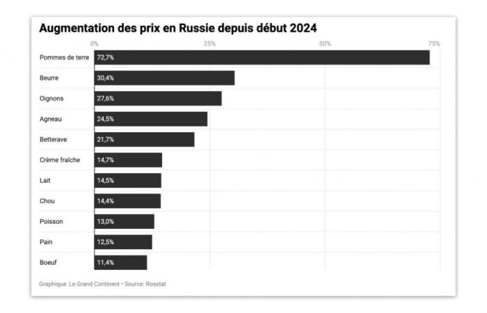 In Russia, the price of food products has exploded since the start of the year