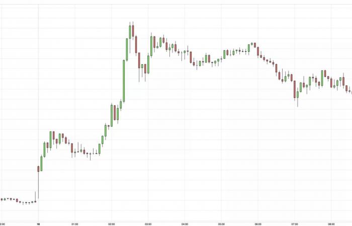 11/18 The price of gold is close to $2,600, but investors remain cautious despite a weakened dollar