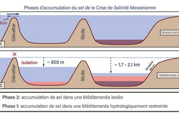 The Mediterranean Sea lost 70% of its water 5.5 million years ago