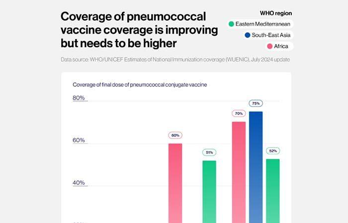 The fight against pneumonia in five graphs