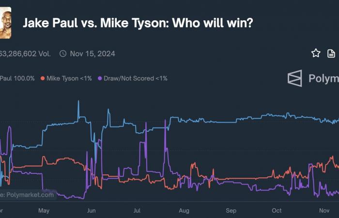 Mike Tyson on Polymarket: A whale takes a knockout at $3.6 million