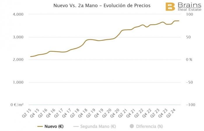 The 5 provinces in Spain where property prices are increasing the most