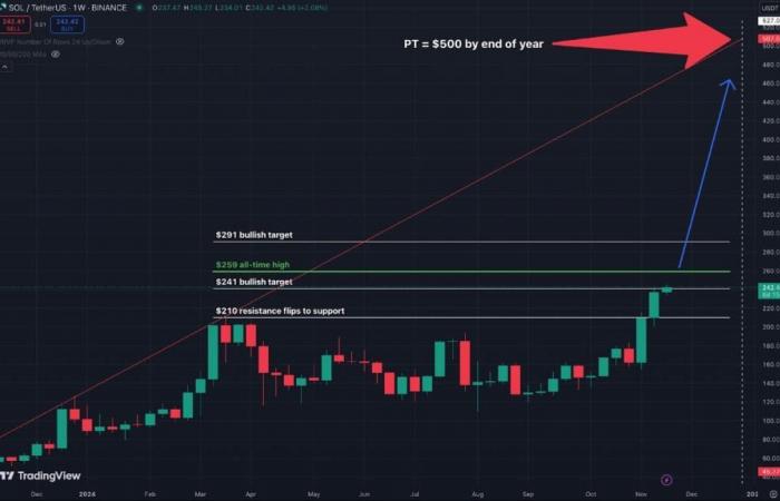 Solana price surpassed the $241 bullish target