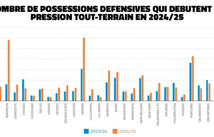 The unexpected explosion of all-court pressure in the NBA • Basket USA