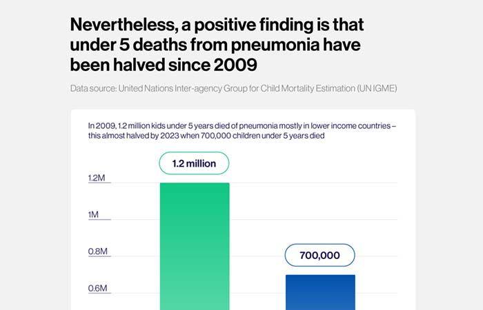 The fight against pneumonia in five graphs