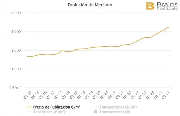 What are the real estate prices in the most touristy towns of Malaga?