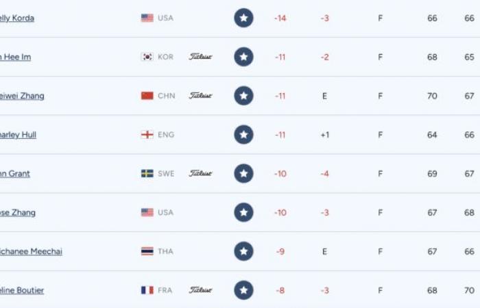 Nelly Korda in seventh heaven, Céline Boutier in the top 10!