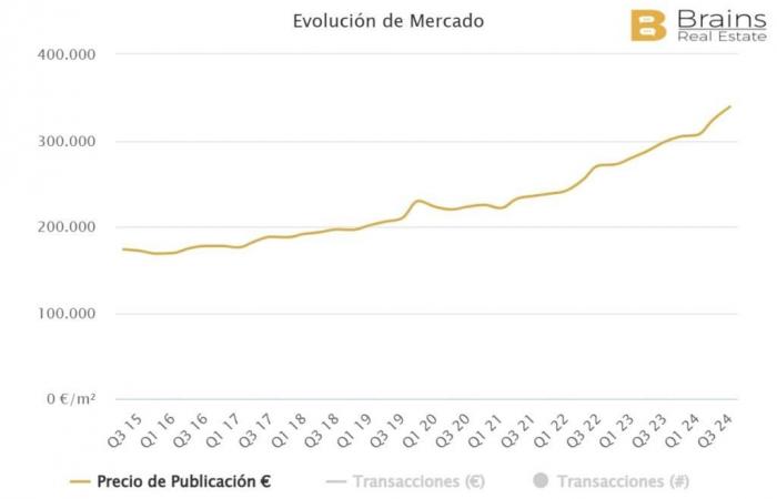 The 5 provinces in Spain where property prices are increasing the most