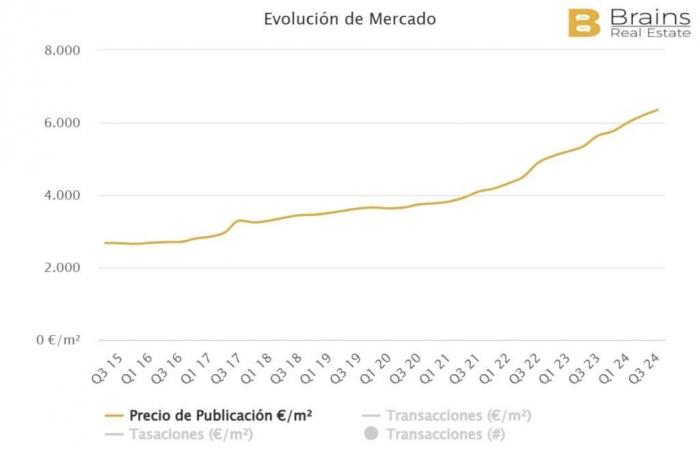 What are the real estate prices in the most touristy towns of Malaga?