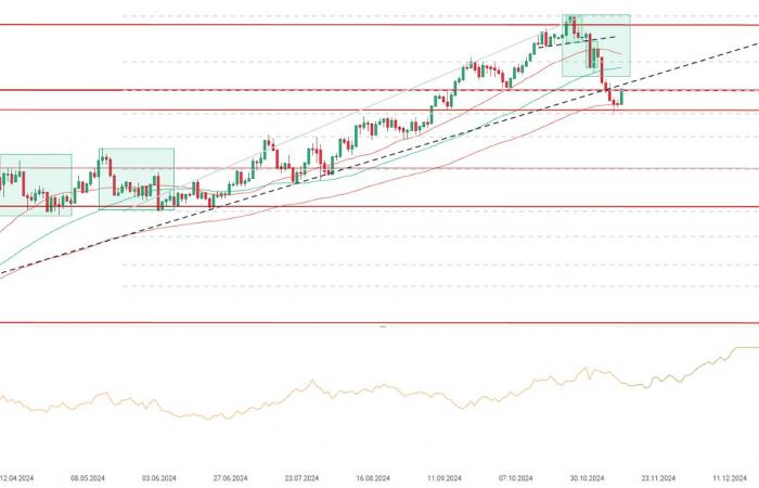 ????⏫ Gold rebounds 1.5%