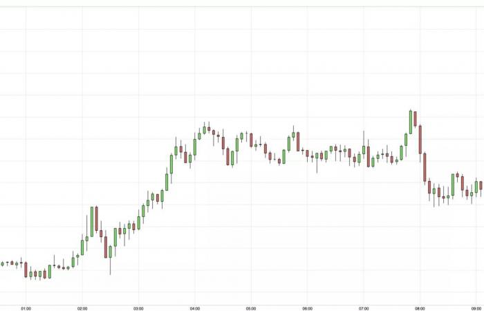 19/11 Gold price hits its highest in a week, despite conflicting economic signals