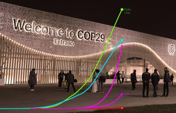 COP29 – Countries, billions and the challenges of climate finance deciphered in graphics