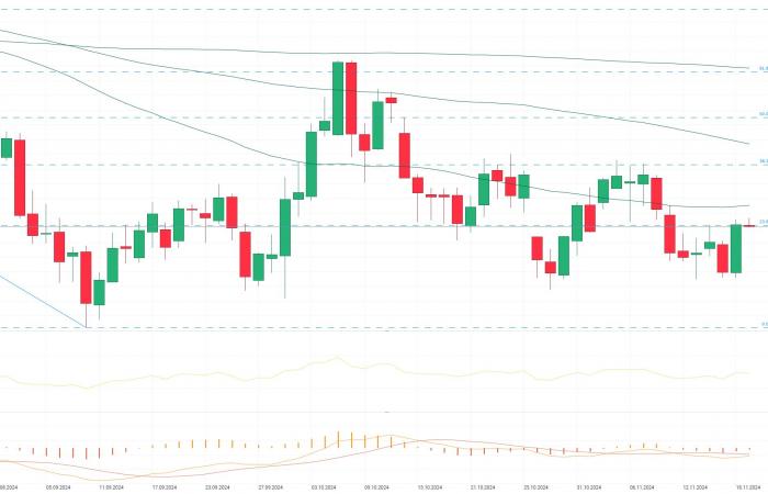 Chart of the day – OIL (11/19/2024)