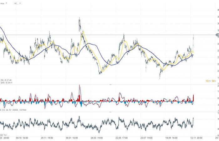 Semiconductor sector rebounds, C3.ai gains 21% after announcing partnership with Microsoft ????