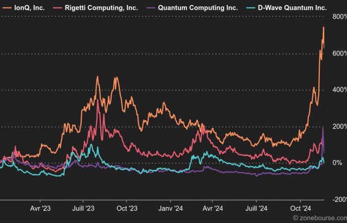 How to invest in quantum computing