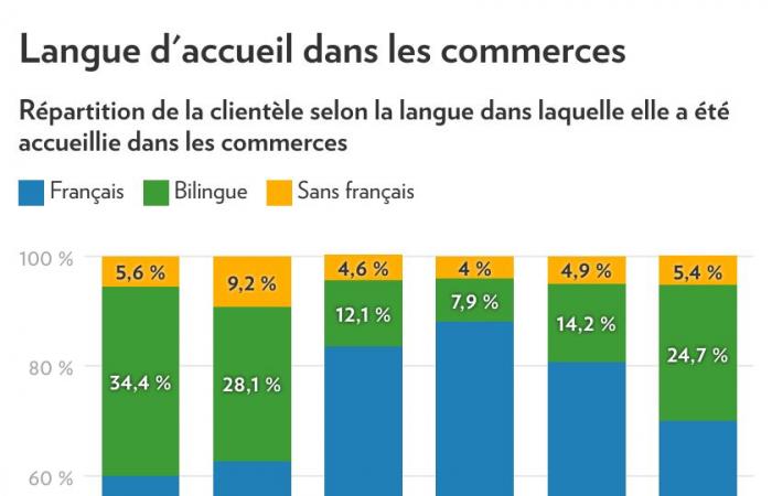 Language of service in businesses | One in three Quebecers indifferent when not served in French