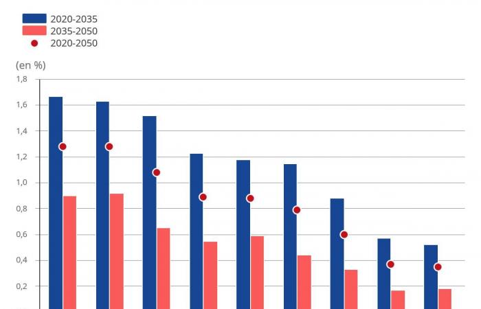 Population: The Hérault department will have more than 1.4 million inhabitants in 2050