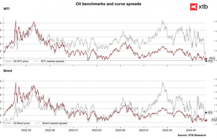 Chart of the day – OIL (11/19/2024)