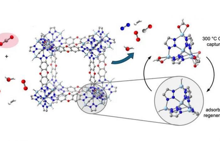 Breakthrough in capturing “hot” CO2 from industrial exhaust gases