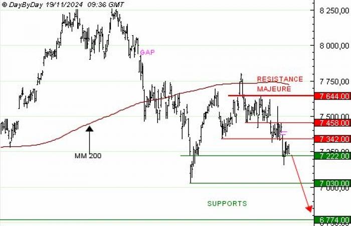 Purchase of the Best PUT CAC40 JP50V Infinite Turbo at 4.72 EUR