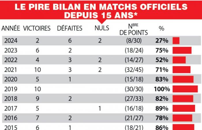 Never have the Red Devils lost so many official matches in one year: the dark figures for the year 2024