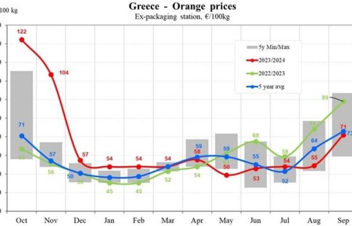 Orange prices in the EU fell by 9.24% in September