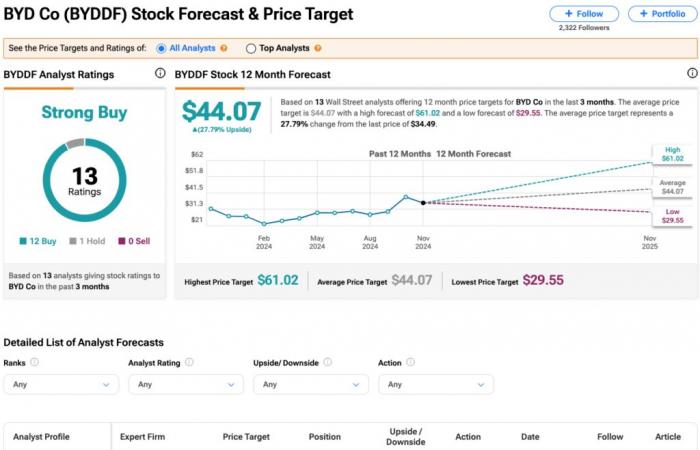 BYD (OTCMKTS:BYDDF) Sets New Record with EV Production Milestone