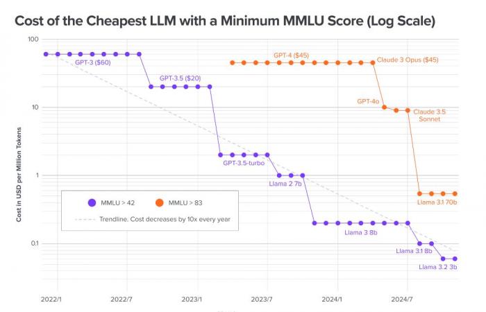 Enlarging the models brings less and less, reducing them works better and better