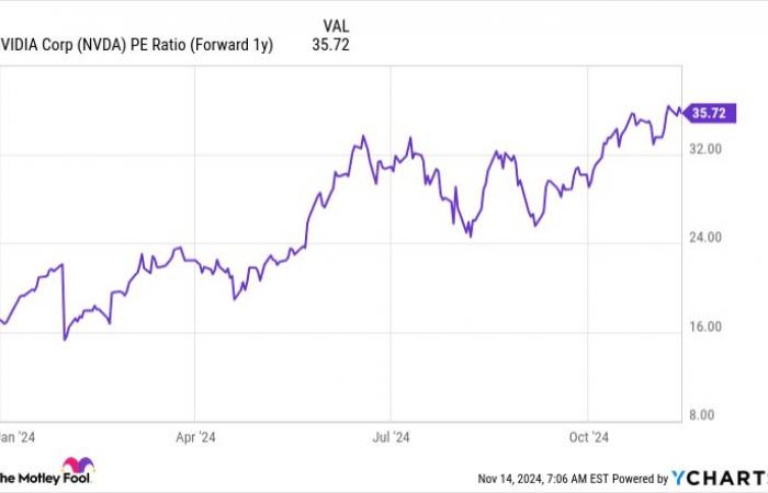 Can Top Artifical Intelligence (AI) Stock Nvidia Crush the Market in 2025?