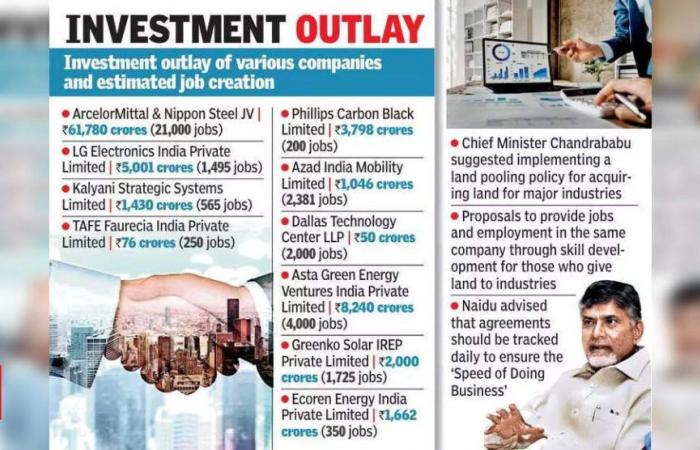 Andhra Pradesh SIPB Approves Record Rs 85,000 Crore Investments to Boost Job Creation | Vijayawada News