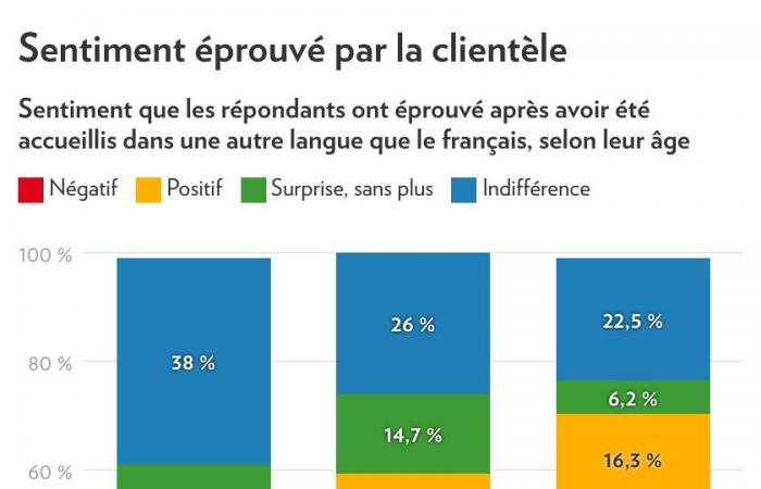 Language of service in businesses | One in three Quebecers indifferent when not served in French