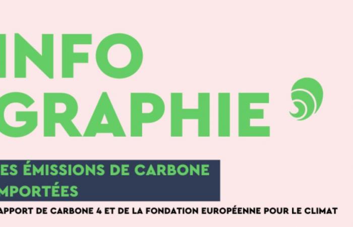 A quarter of global CO2 emissions are imported