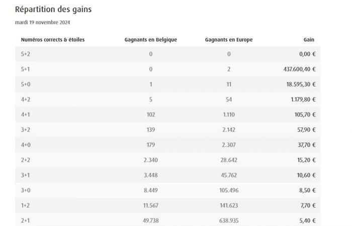 Here are the results of the Euromillions draw: no big winner for the jackpot of 168 million, discover the numbers drawn