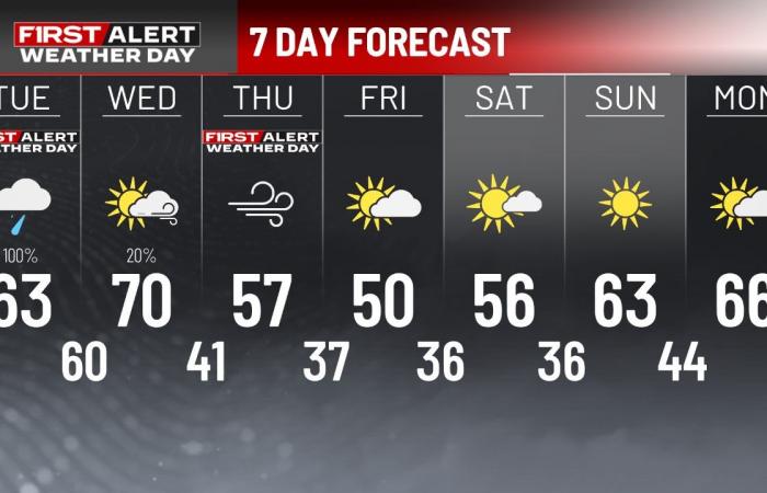 Scattered rain throughout the day