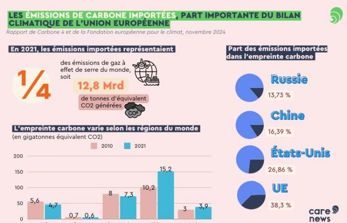 A quarter of global CO2 emissions are imported