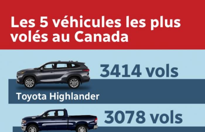 Toyota Highlander tops most stolen vehicles in country, report says