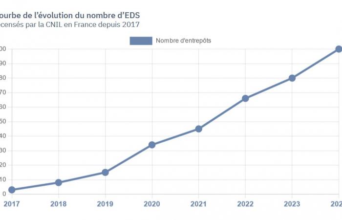 Explore the mapping of health data warehouses in France