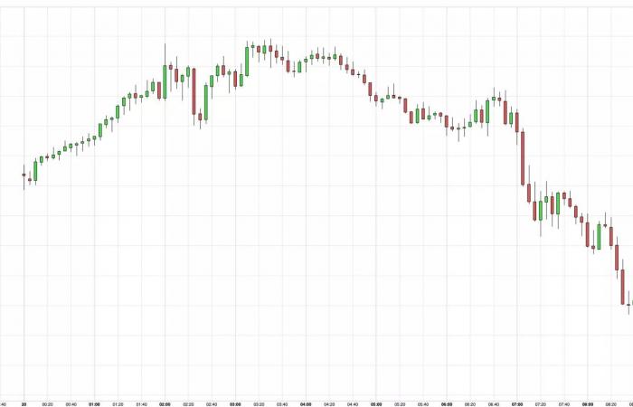 20/11 Continued fall in the price of gold, here is what is weighing on the precious metal