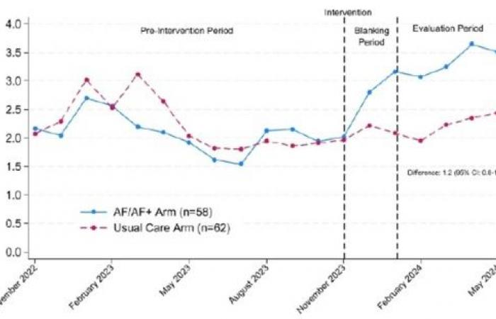 Improved drug optimization in heart failure