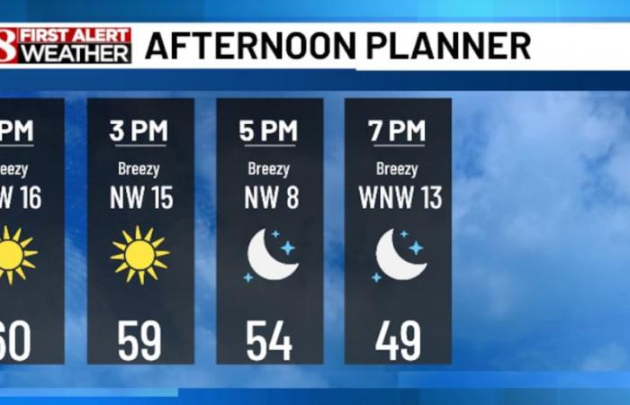 Sunny, breezy and cool this afternoon