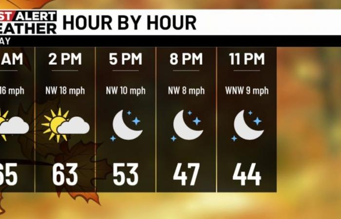 First Alert Weather: Cooler temps, breezy conditions