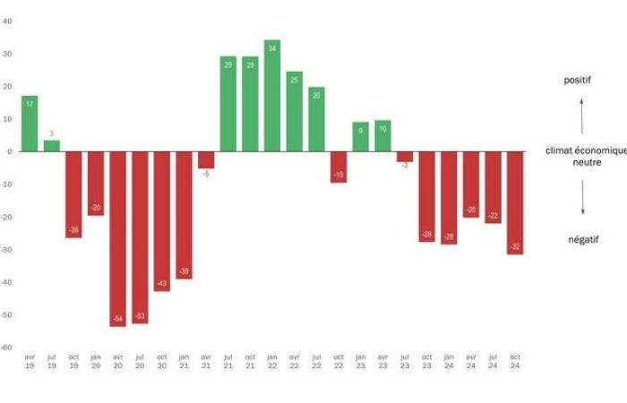 The business climate in the MEM sector at its lowest level in three and a half years