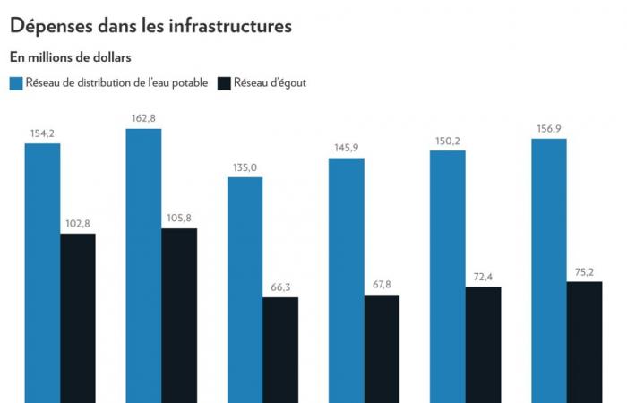 Montreal 2025 Budget | The Plante years in figures