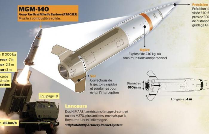 This is what Ukraine’s missile launched into Russia looks like – and the nuclear doctrine Putin threatens to use in return