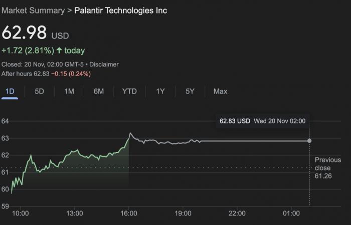 Palantir’s recent drop: Minor retracement or red flag?: By Prakash Bhudia