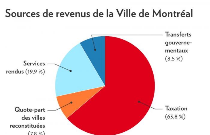 Montreal 2025 Budget | Why are taxes always increasing?