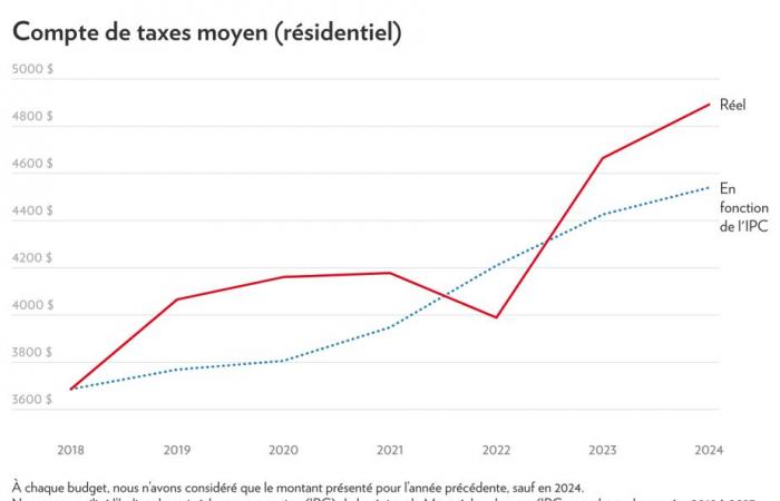 Montreal 2025 Budget | The Plante years in figures