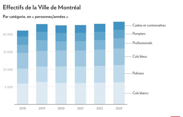 Montreal 2025 Budget | The Plante years in figures