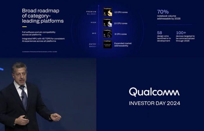 Qualcomm wants to shake up Intel and AMD on the price of laptops with its next chips