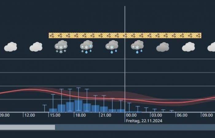 Snowfall Switzerland: 30 centimeters are possible even in the lowlands